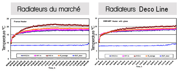 notre choix de radiateurs contemporains